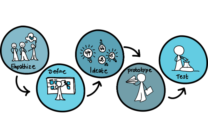 Design Thinking